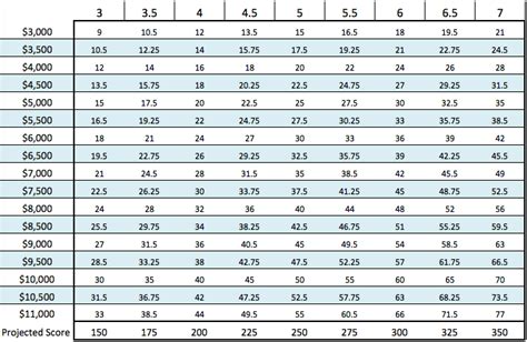 NBA DFS Basics — Defining Value .
